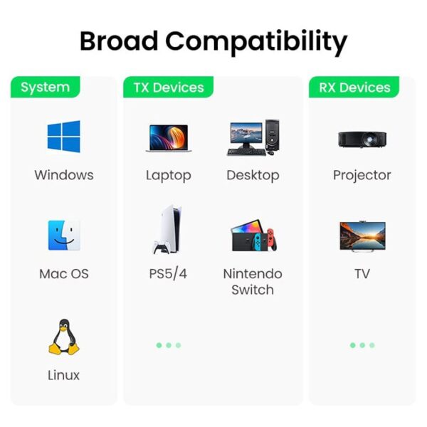 انتقال دهنده بی‌سیم HDMI یوگرین مدل CM506-50633 - Image 3