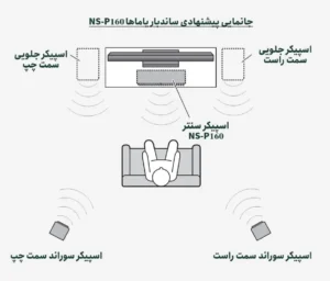 نحوه جانمایی پیشنهادی ساندبار یاماها NS-P160