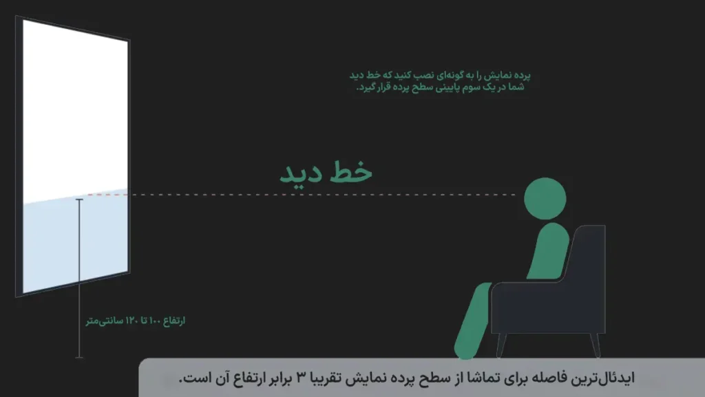استاندارد موقعیت نصب پرده با توجه به خط دید در طراحی سینمای خصوصی


