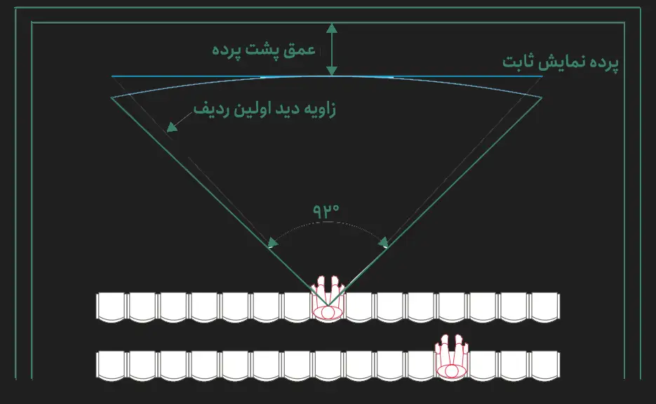 نمایی شماتیک از زاویه دید ردیف اول نسبت به پرده نمایش خمیده در طراحی سالن سینما، همراه با تحلیل تأثیر شکل پرده بر ابعاد سینما و کیفیت تجربه دیداری.