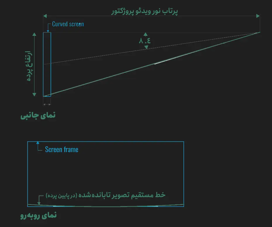 دیاگرام مقطعی و روبه‌رو از پرتاب تصویر و تاثیر خمیدگی پرده بر نویز تصویری، با تمرکز بر چالش‌های اجرایی مرتبط با ابعاد سینما و نصب پروژکتور.